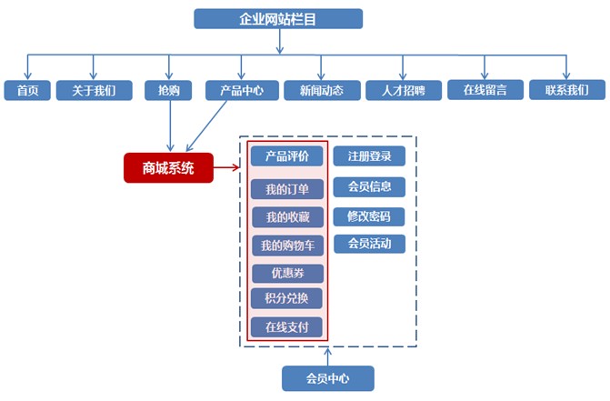 網(wǎng)站欄目框架圖