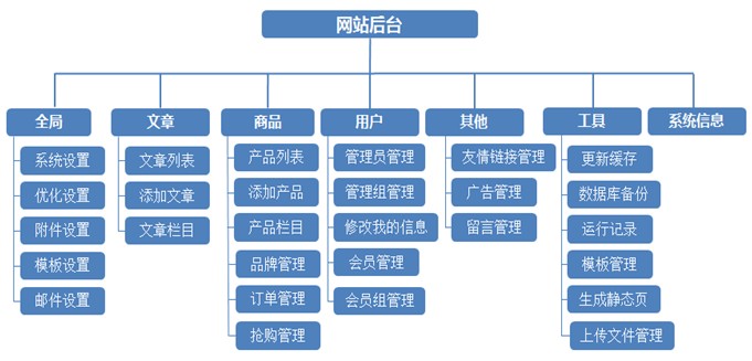 后臺(tái)欄目框架圖