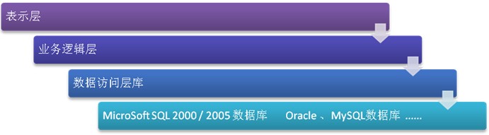 數(shù)據(jù)訪問層、業(yè)務(wù)邏輯層（又或成為領(lǐng)域?qū)樱?、表示層圖